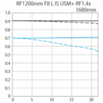 Canon RF 1200mm f/8 L IS USM Lens - Image 7