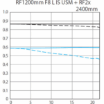Canon RF 1200mm f/8 L IS USM Lens - Image 6