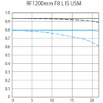 Canon RF 1200mm f/8 L IS USM Lens - Image 5